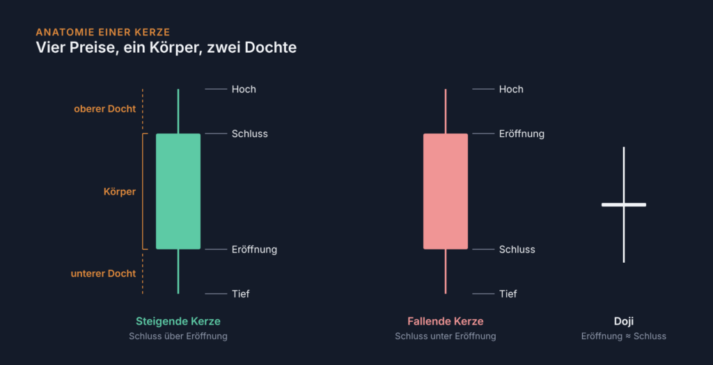 Schema einer steigenden und einer fallenden Kerze mit Eröffnung, Hoch, Tief, Schluss, Körper und Dochten sowie ein Doji