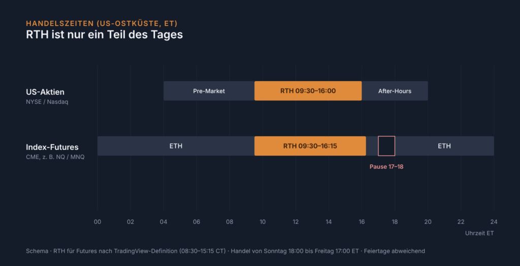 Zeitleiste der Handelszeiten: US-Aktien mit Pre-Market, RTH und After-Hours, Index-Futures mit ETH, RTH und täglicher Pause