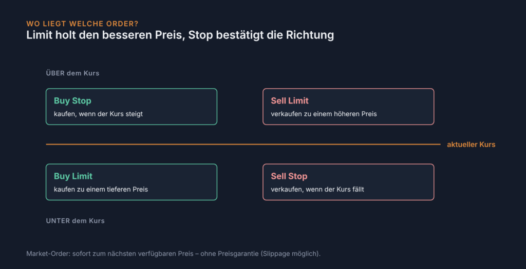 Schema: Buy Stop und Sell Limit liegen über dem aktuellen Kurs, Buy Limit und Sell Stop darunter