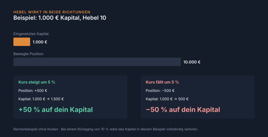 Rechenbeispiel Hebel 10: 1.000 Euro Kapital bewegen 10.000 Euro Position, 5 Prozent Kursbewegung bedeuten plus oder minus 50 Prozent auf das Kapital