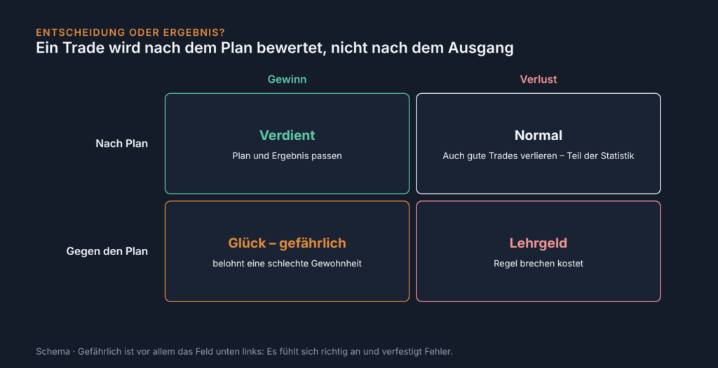 Vier-Felder-Schema: Trades nach Plan oder gegen den Plan, jeweils mit Gewinn oder Verlust