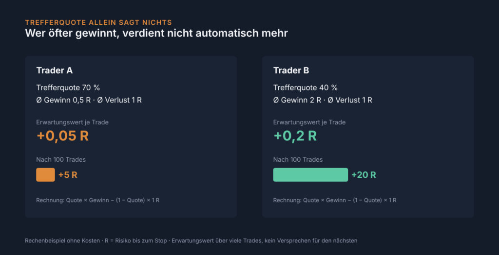 Vergleich zweier Trader: 70 Prozent Trefferquote mit 0,5 R Gewinn gegen 40 Prozent Trefferquote mit 2 R Gewinn