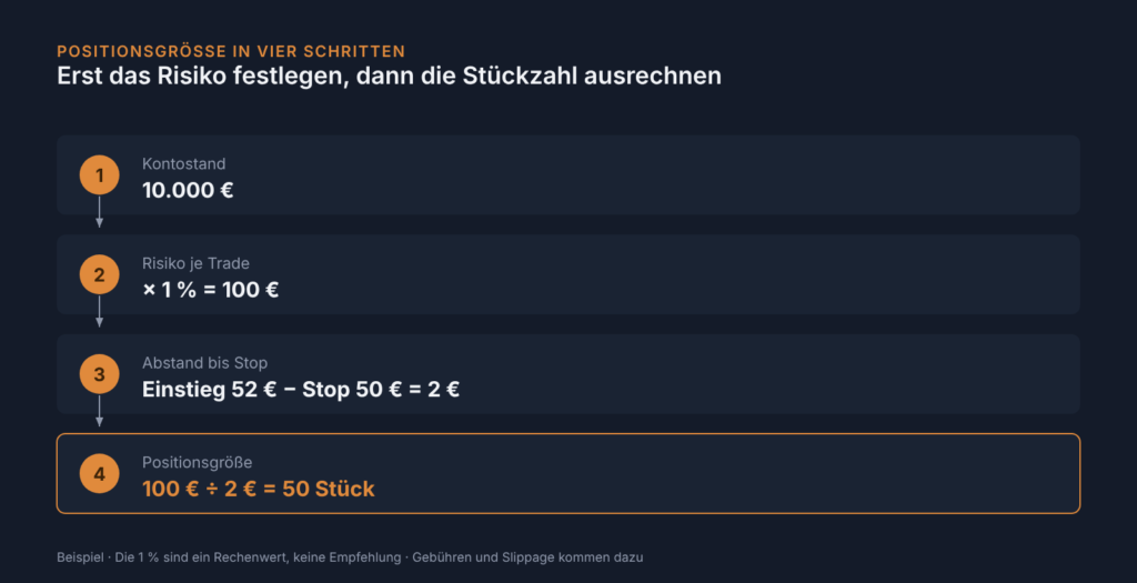 Vier Schritte zur Positionsgröße: Kontostand 10.000 Euro, 1 Prozent Risiko gleich 100 Euro, Stopabstand 2 Euro, Ergebnis 50 Stück