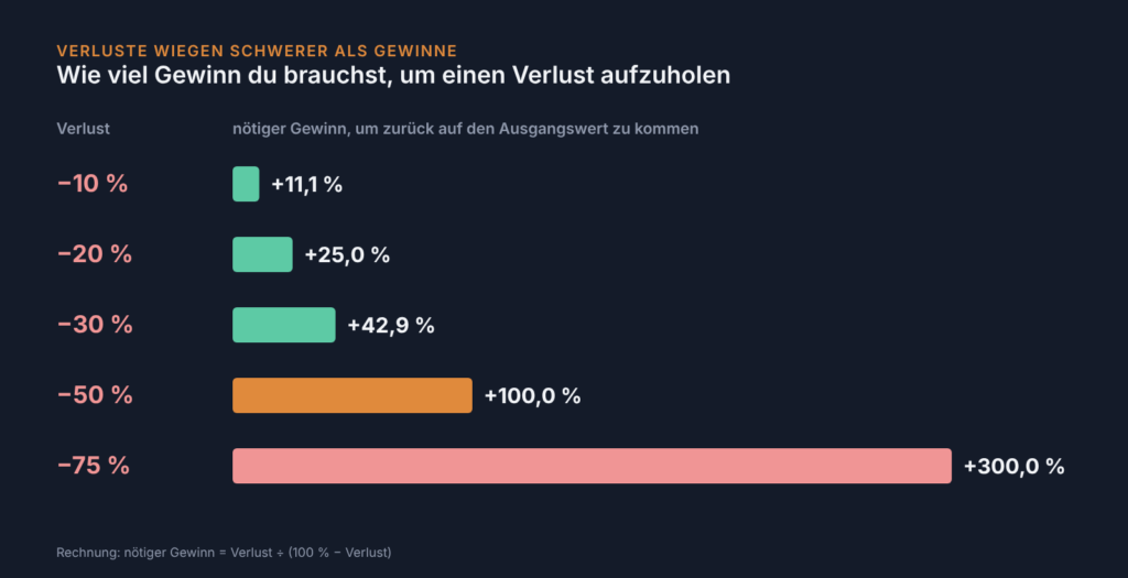 Balkendiagramm: Nach 10, 20, 30, 50 und 75 Prozent Verlust braucht es 11,1, 25, 42,9, 100 und 300 Prozent Gewinn
